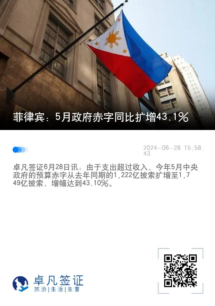 菲律宾：5月政府赤字同比扩增43.1%