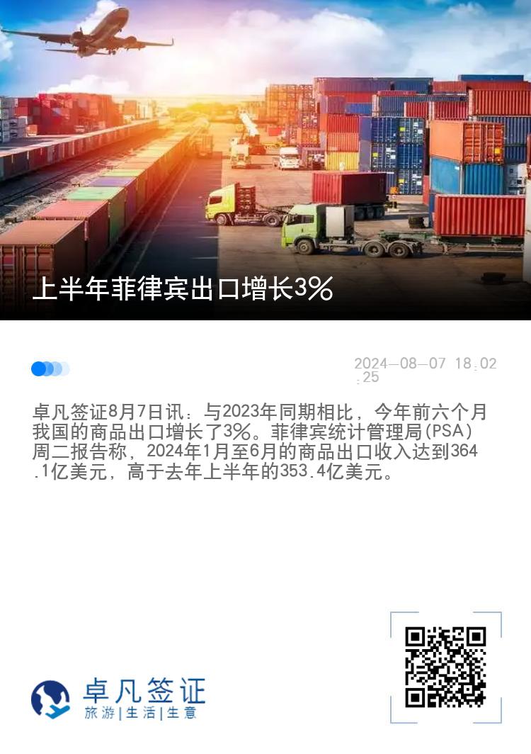 上半年菲律宾出口增长3%