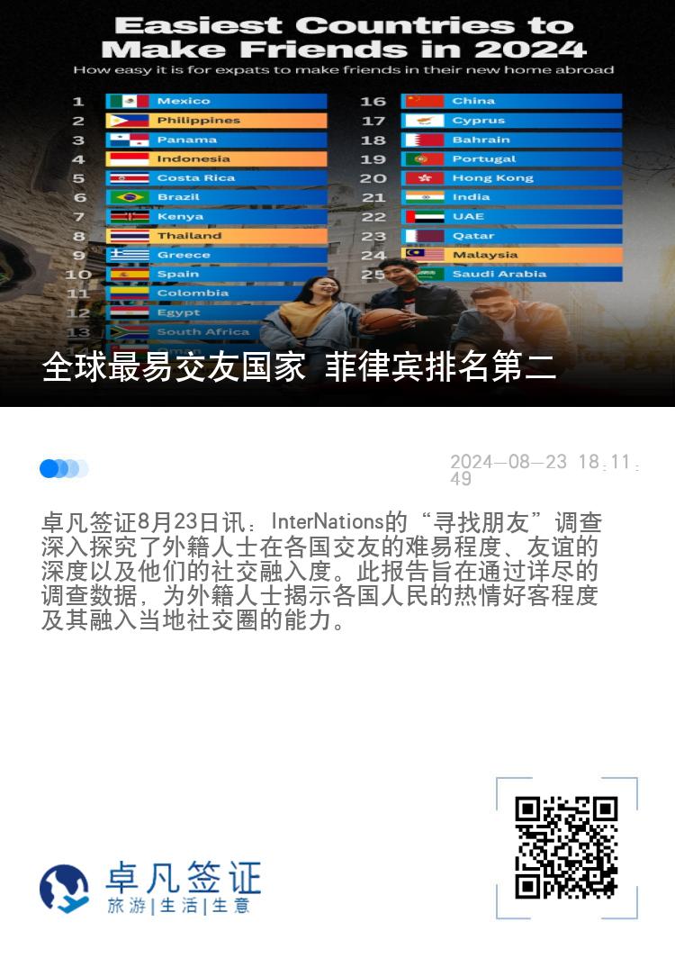 全球最易交友国家 菲律宾排名第二