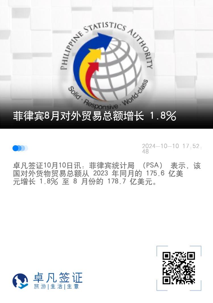 菲律宾8月对外贸易总额增长 1.8%