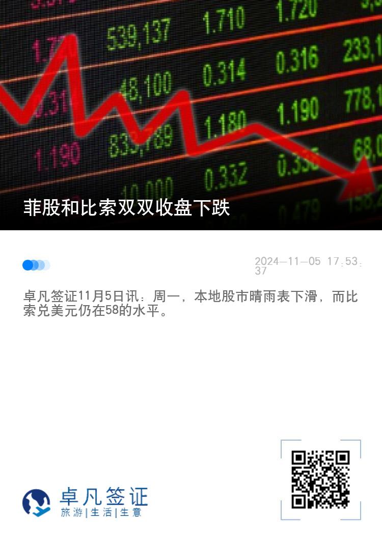 菲股和比索双双收盘下跌