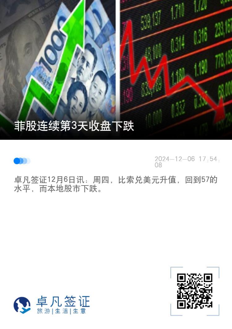 菲股连续第3天收盘下跌