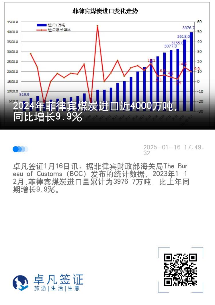 2024年菲律宾煤炭进口近4000万吨，同比增长9.9%