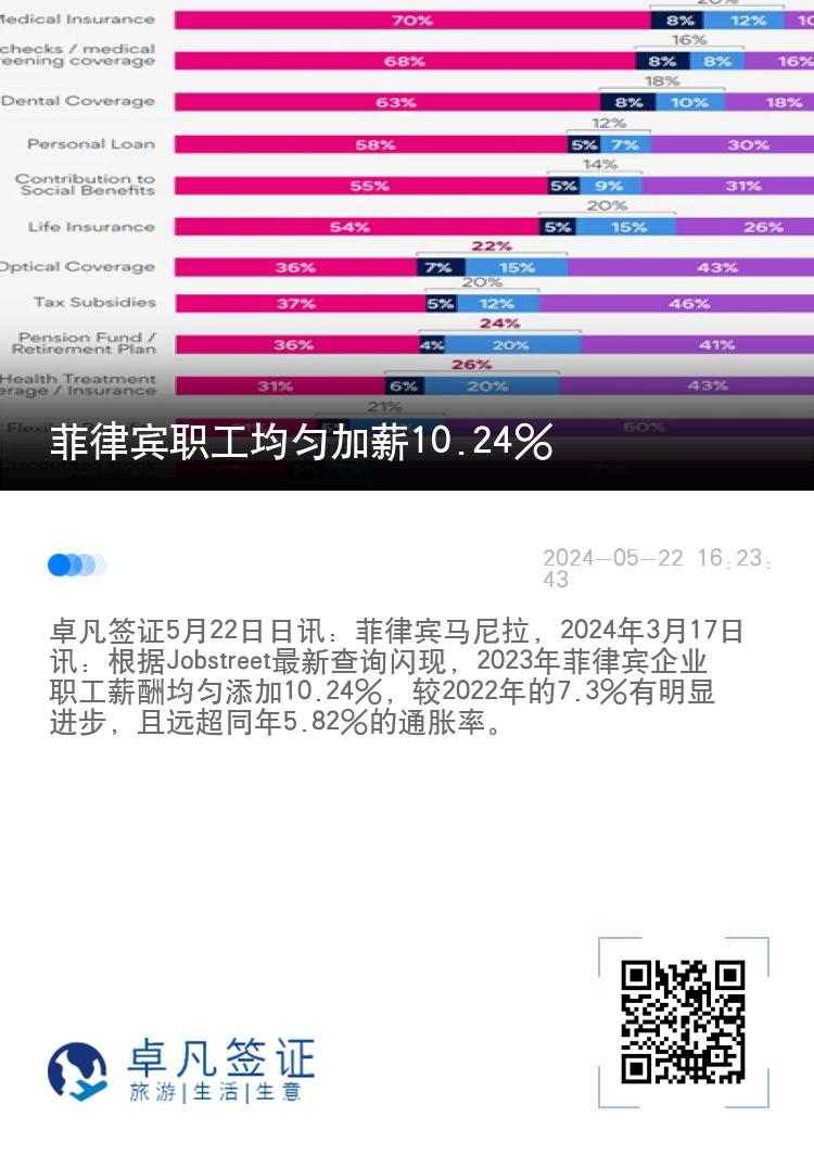 菲律宾职工均匀加薪10.24%